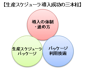 【生產(chǎn)排程軟件 成功引進(jìn)的三根支柱】